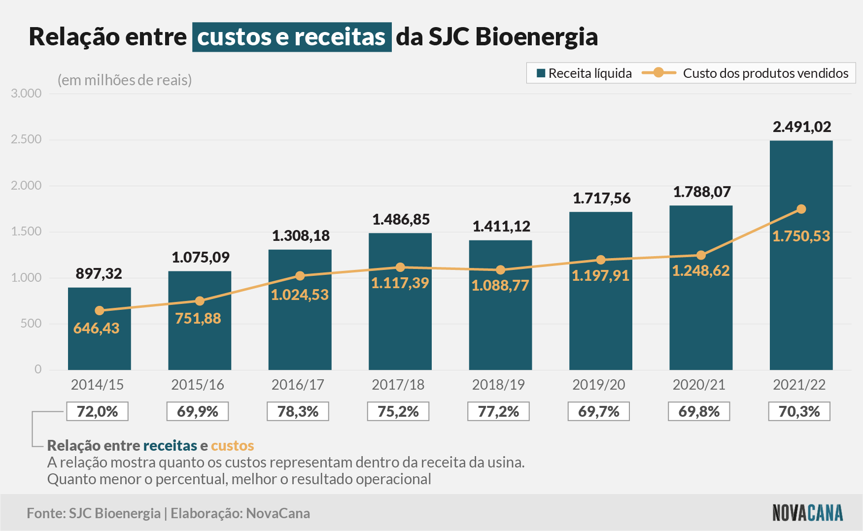 sjc receitas custos 060722