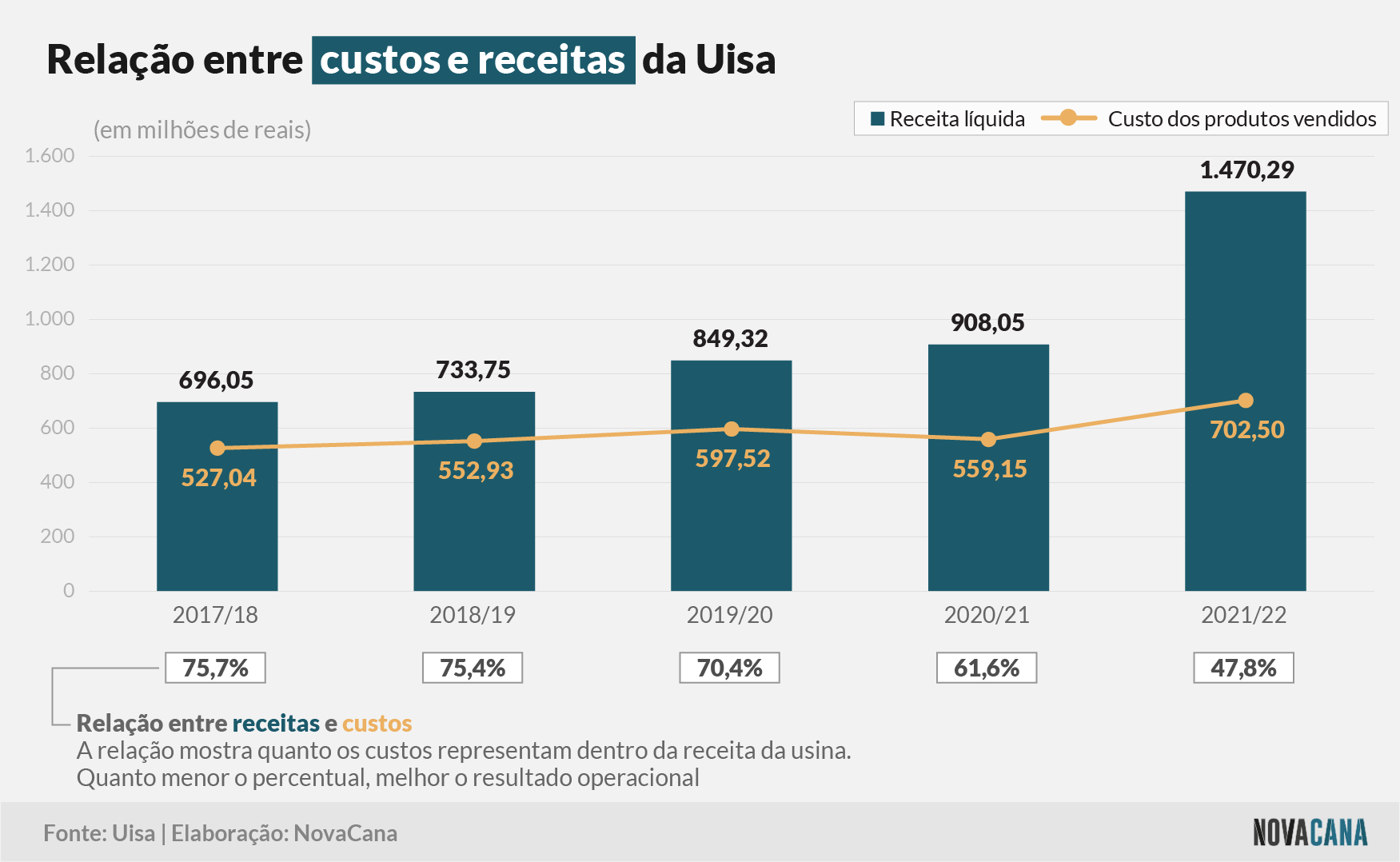 uisa 2 receitas custos 150722
