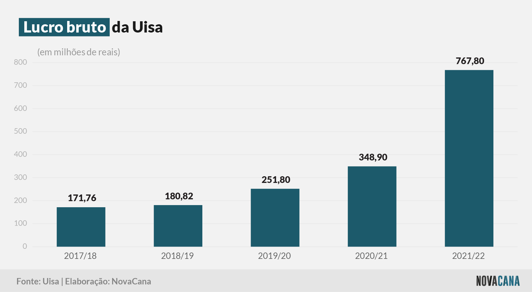 uisa 3 lucro 150722