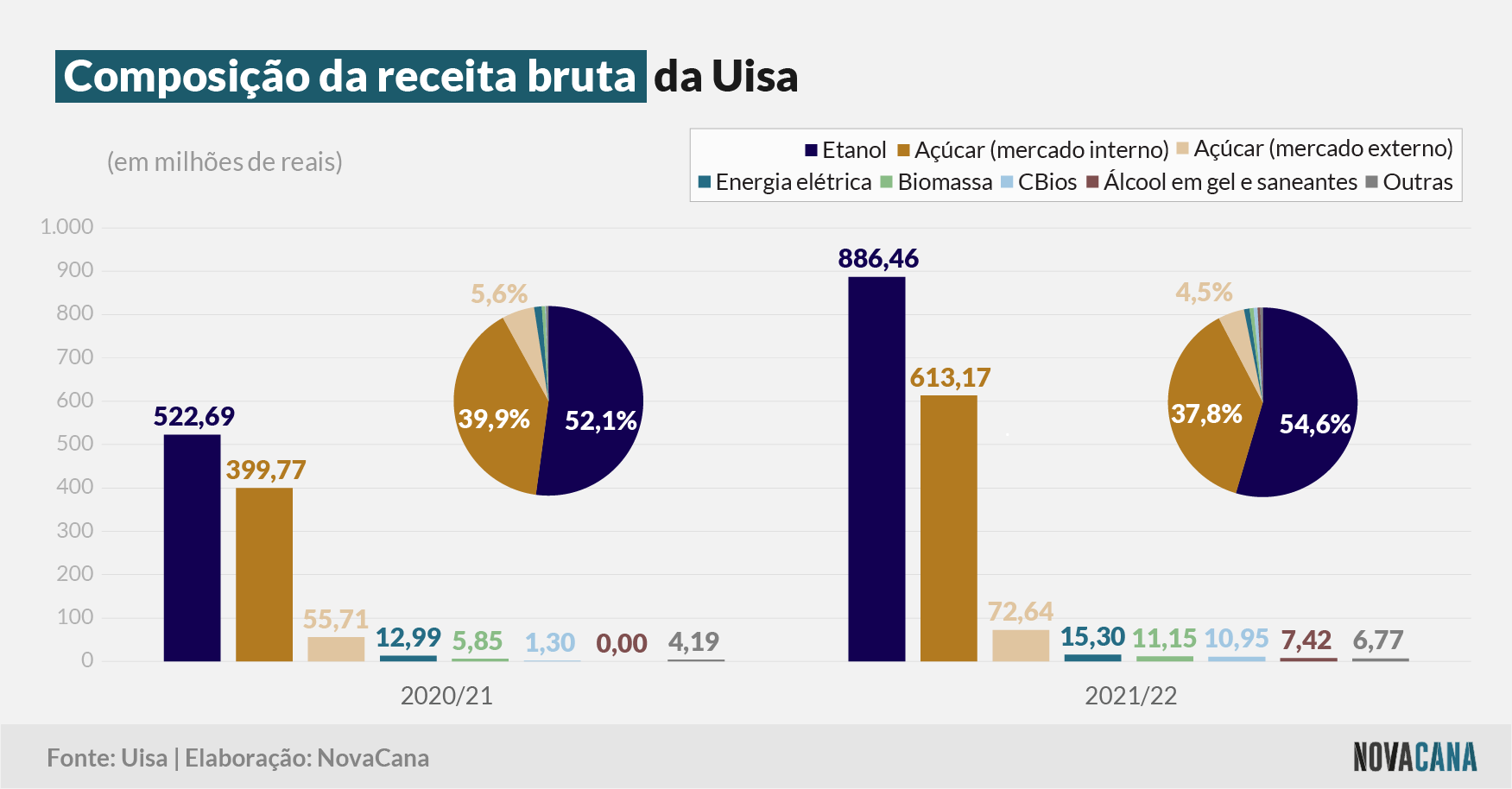 uisa 5 receita bruta 150722