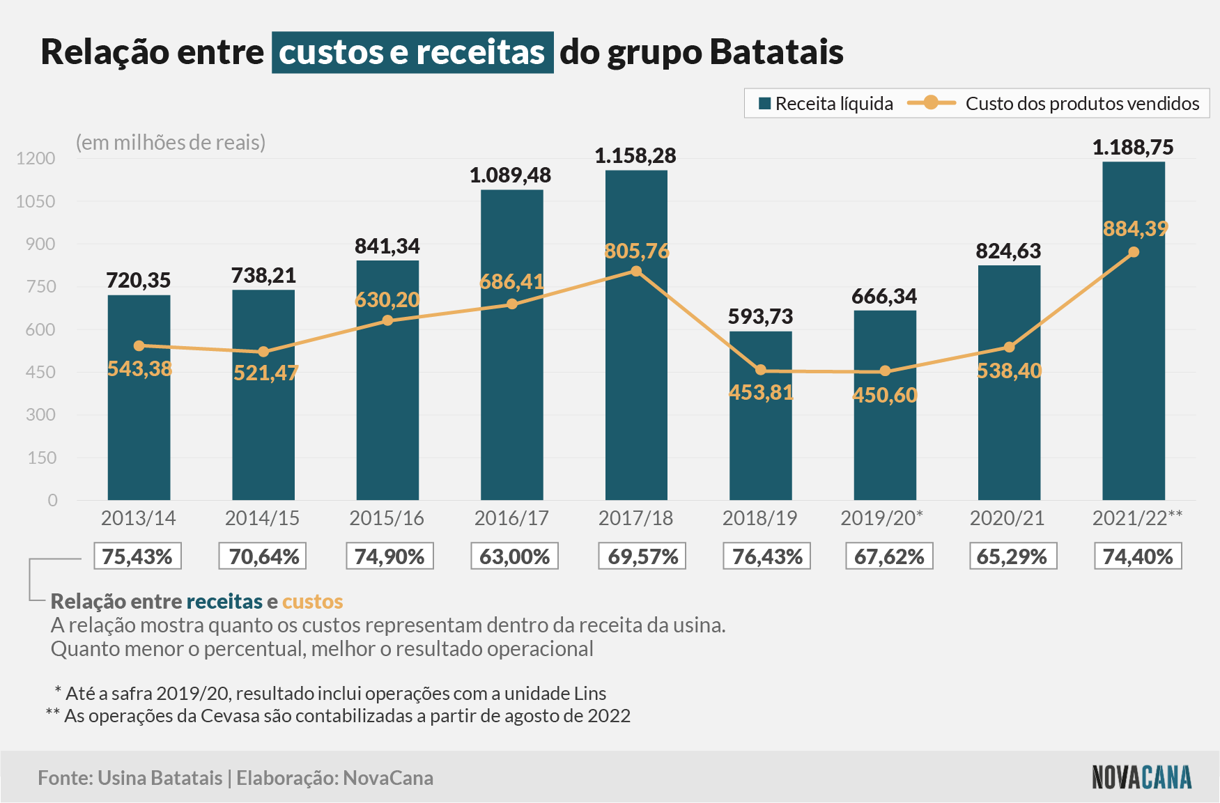batatais receitas custos 280722