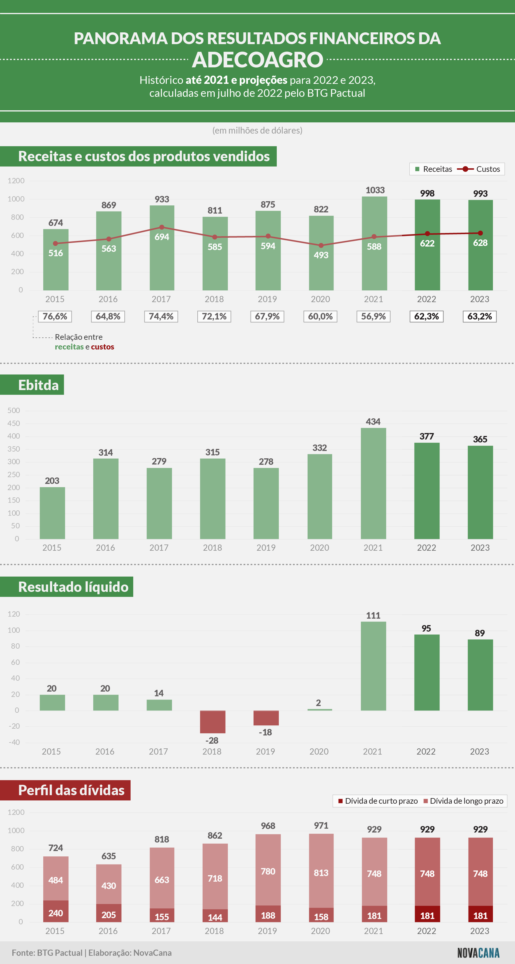 btg pactual 140722 adecoagro