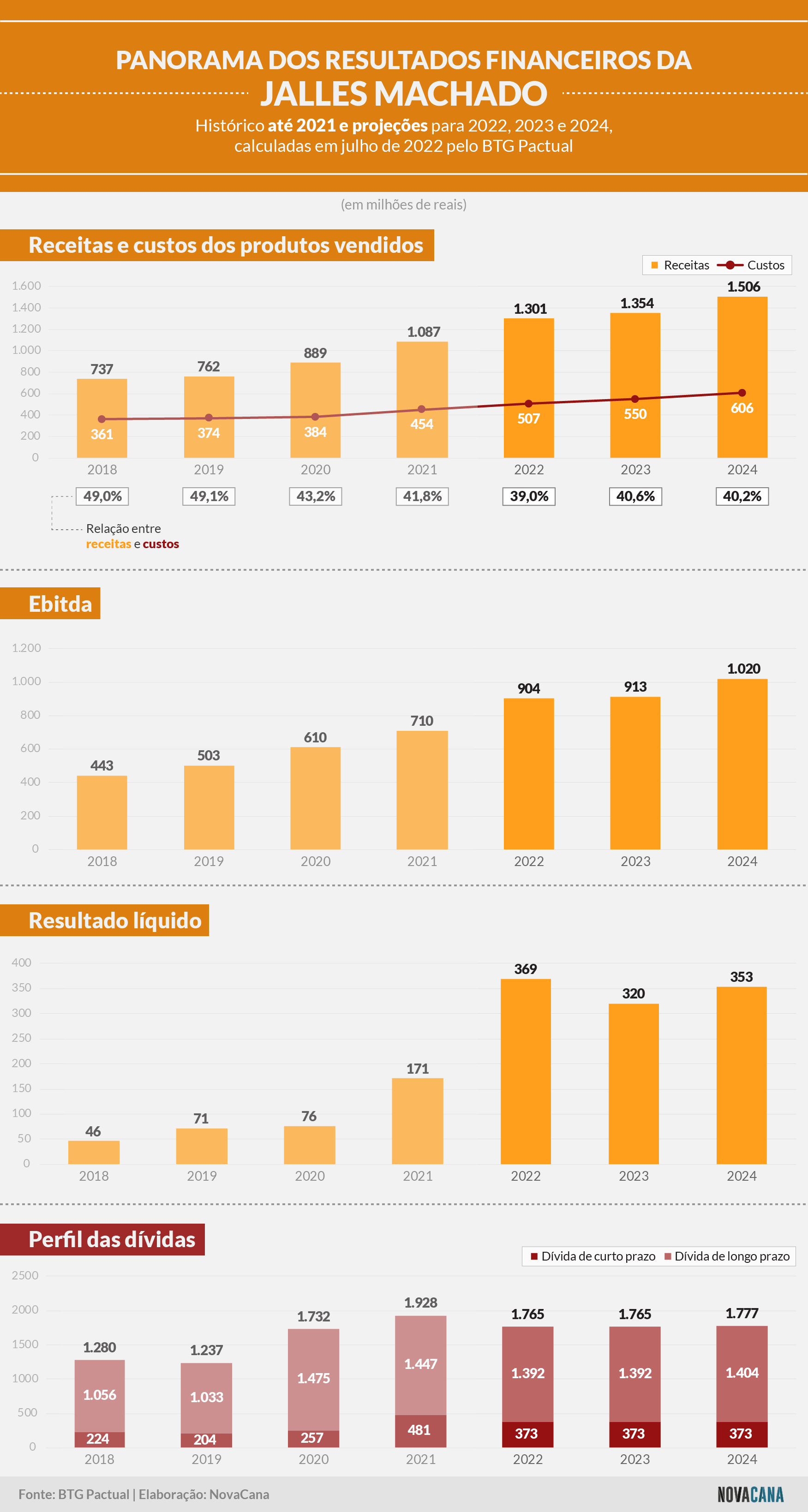 btg pactual 140722 jalles machado