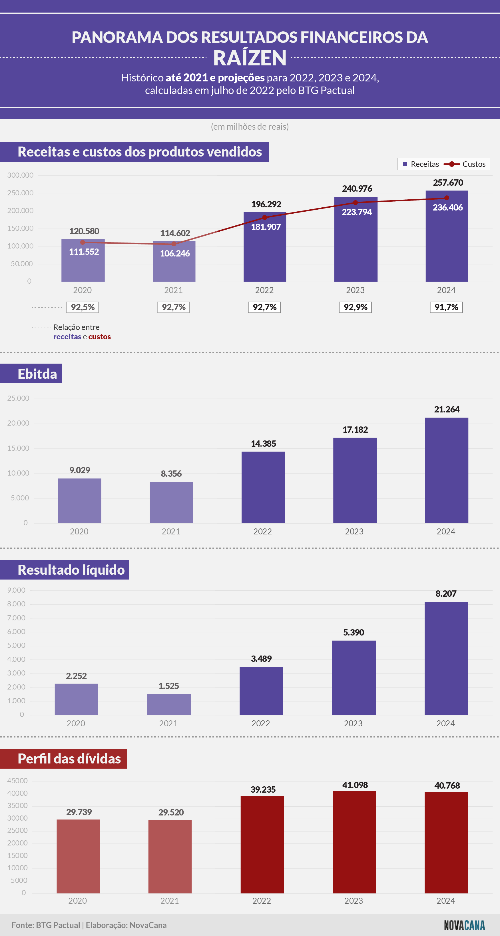 btg pactual 140722 raizen