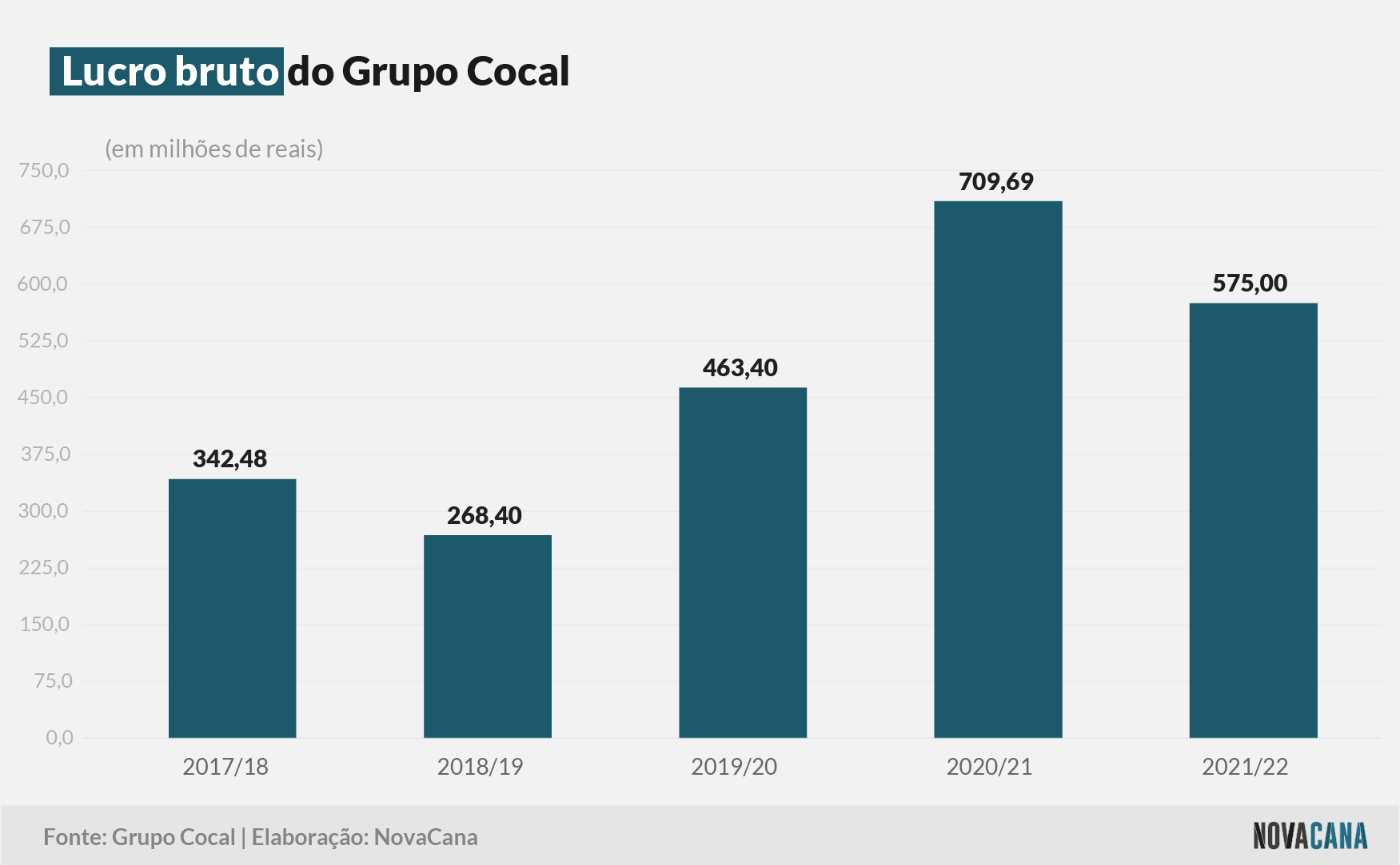 cocal bruto 030822