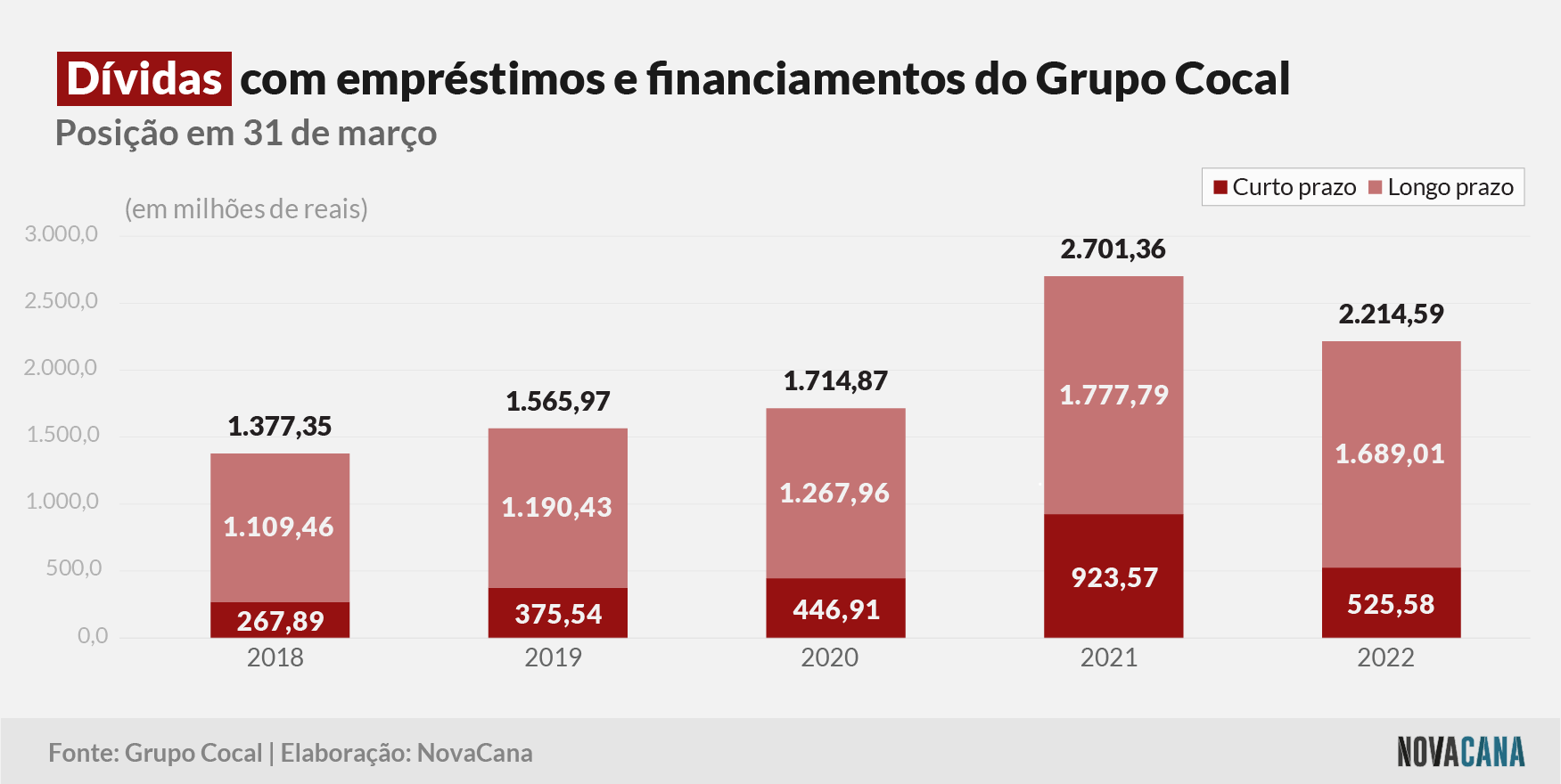 cocal dívidas 030822