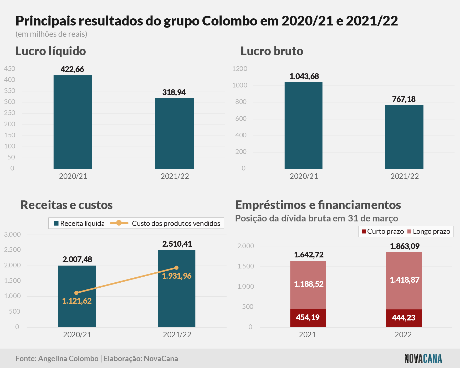 colombo resultados 2022 250722