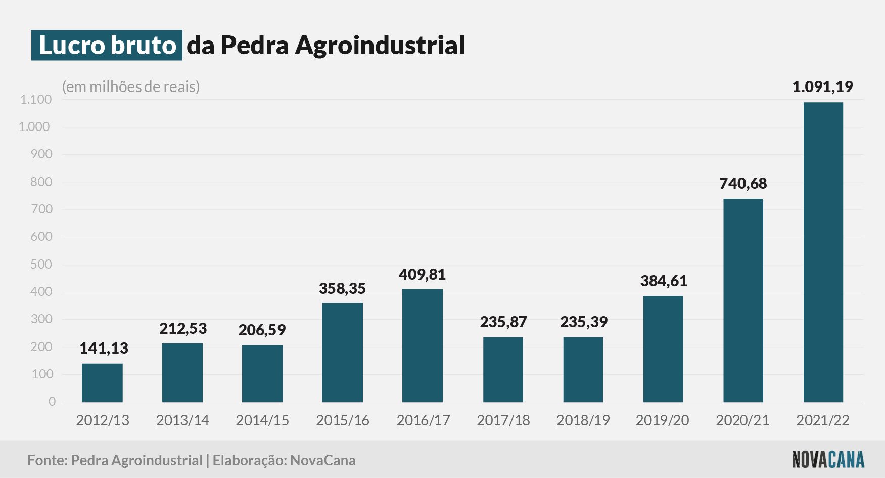 pedra agroindustrial 110822 lucro