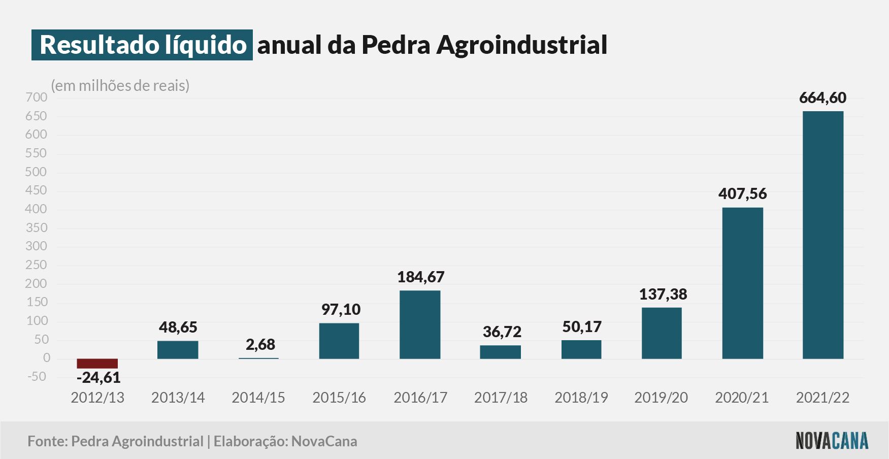 pedra agroindustrial 110822 resultado
