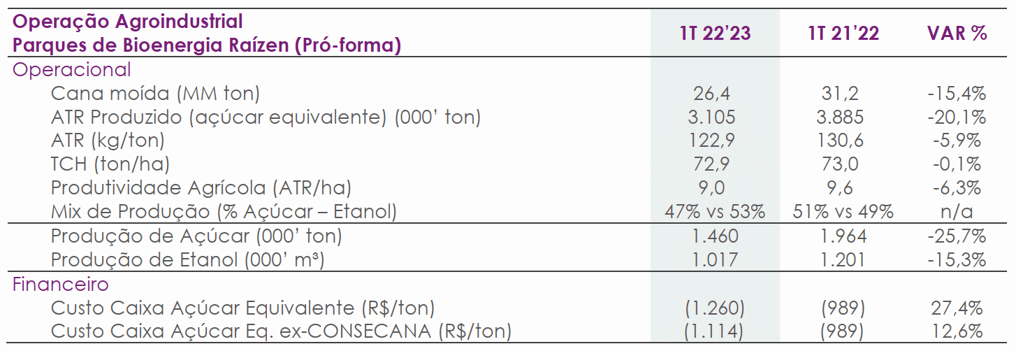 raizen 120822 moagem