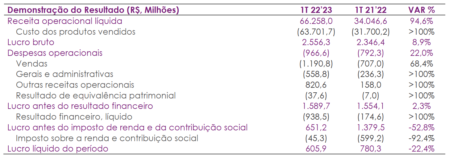 raizen 120822 resultado