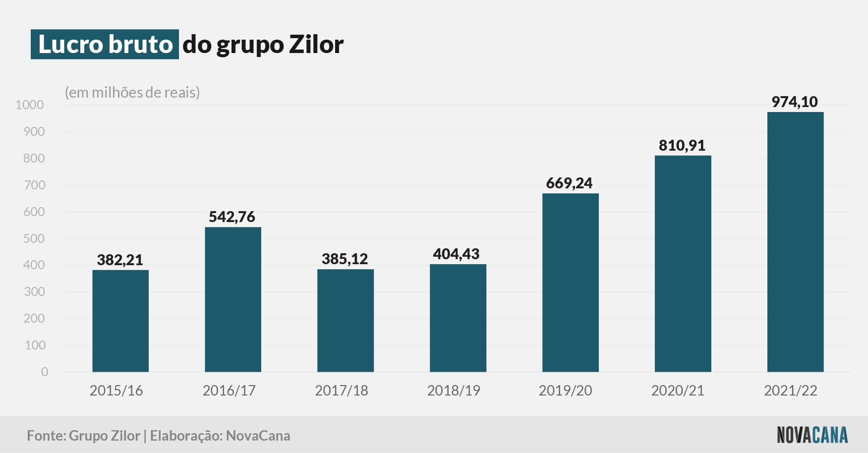 zilor bruto 050822