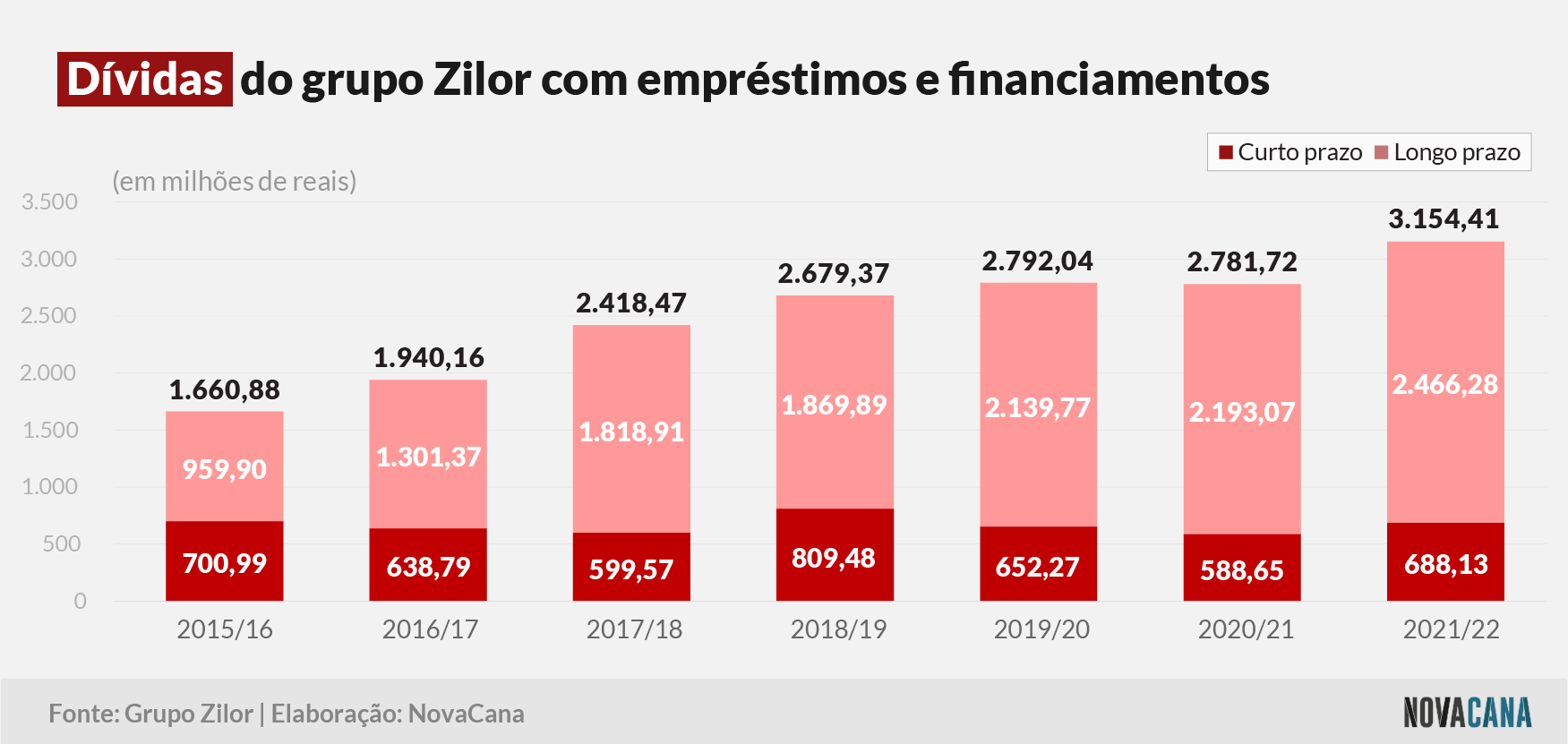 zilor dividas 050822