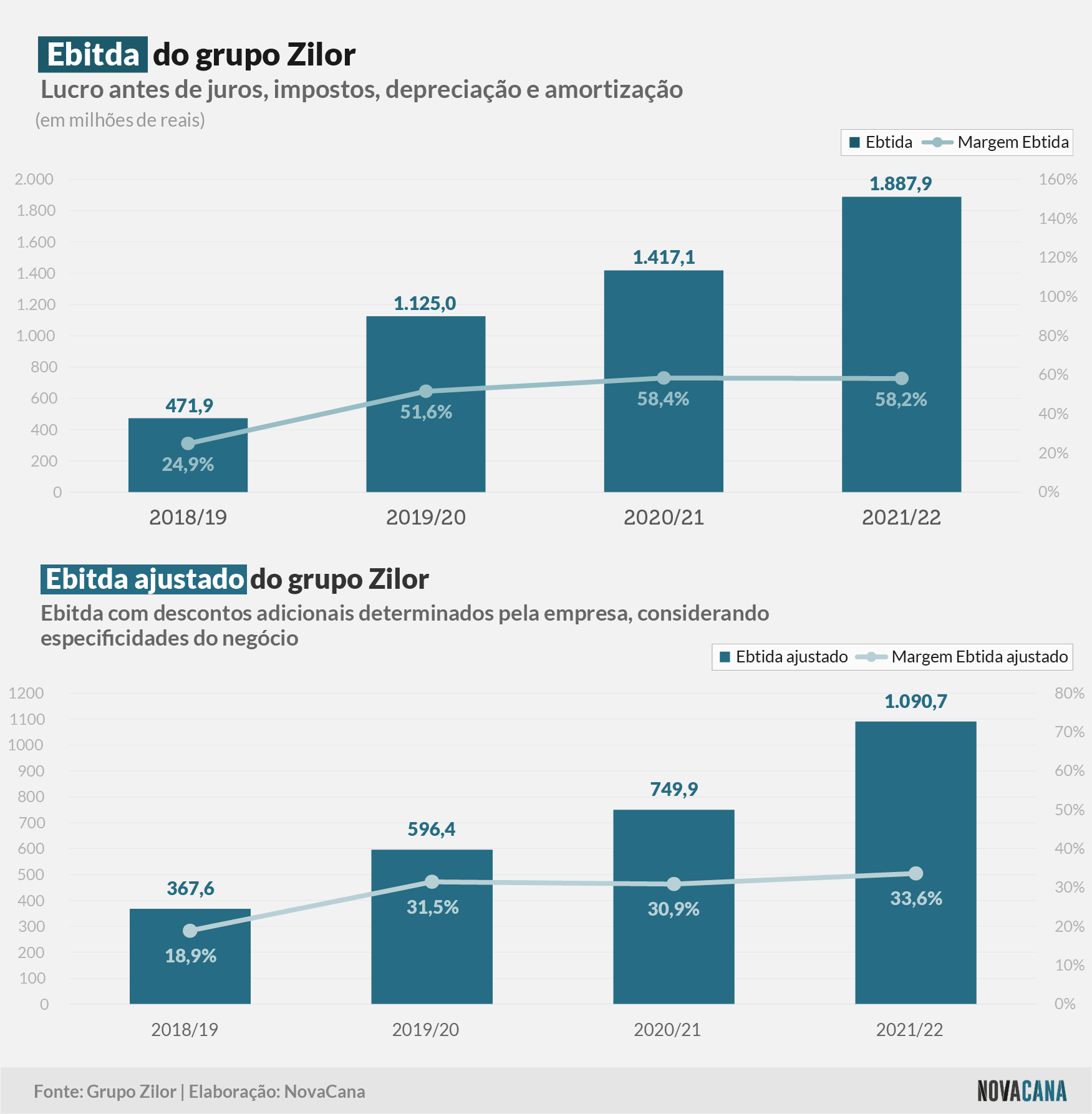 zilor ebitda 050822
