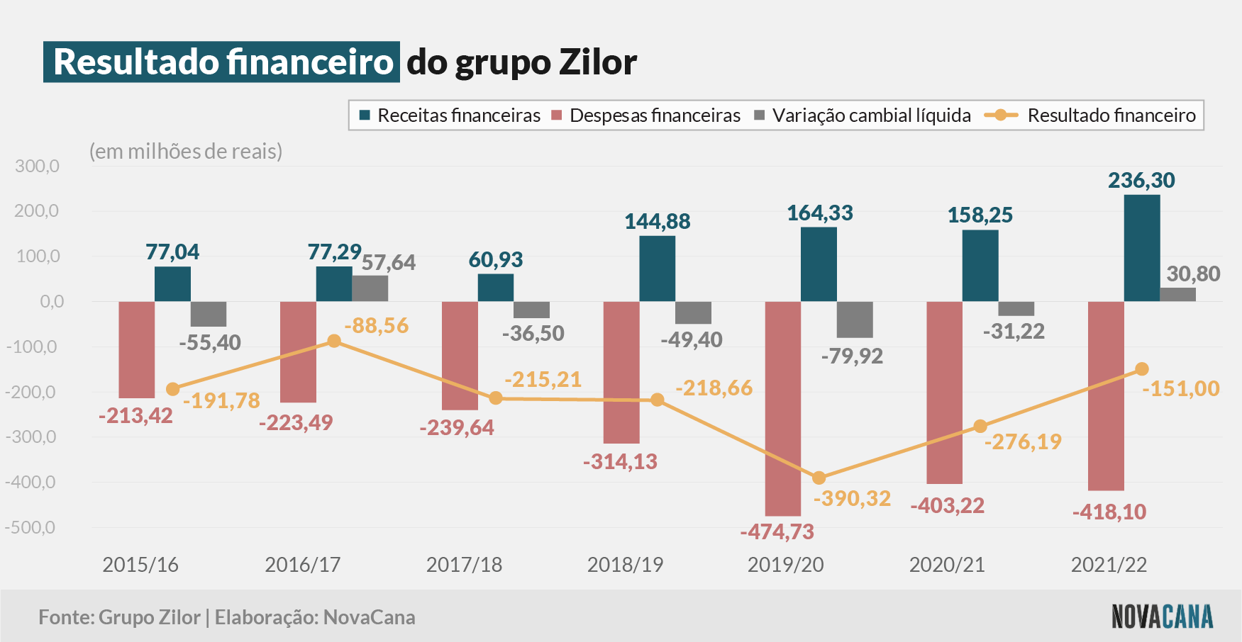 zilor financeiro 050822