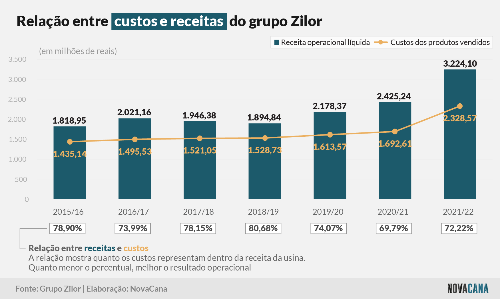 zilor receitas custos 050822