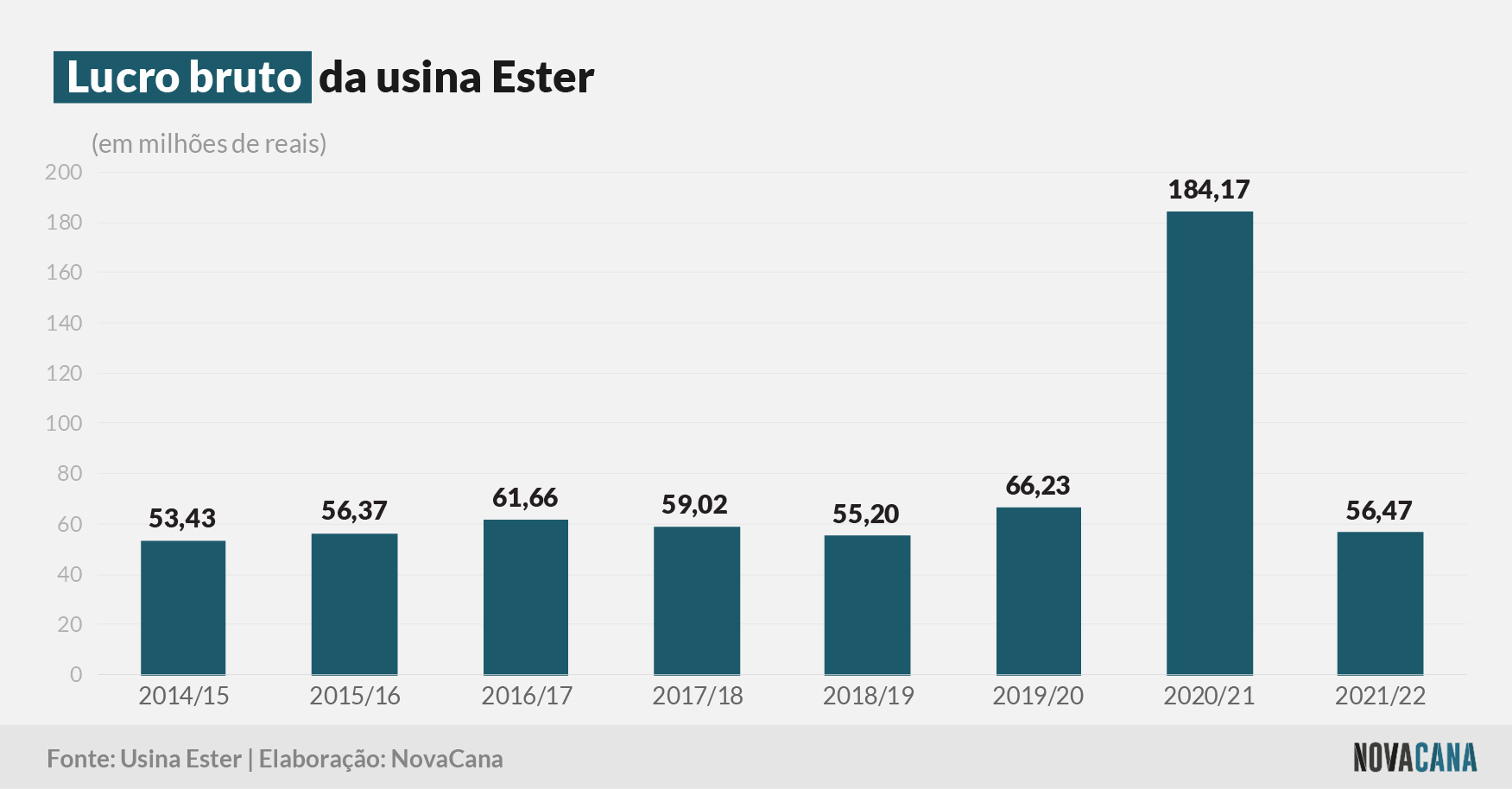 ester lucro 310822