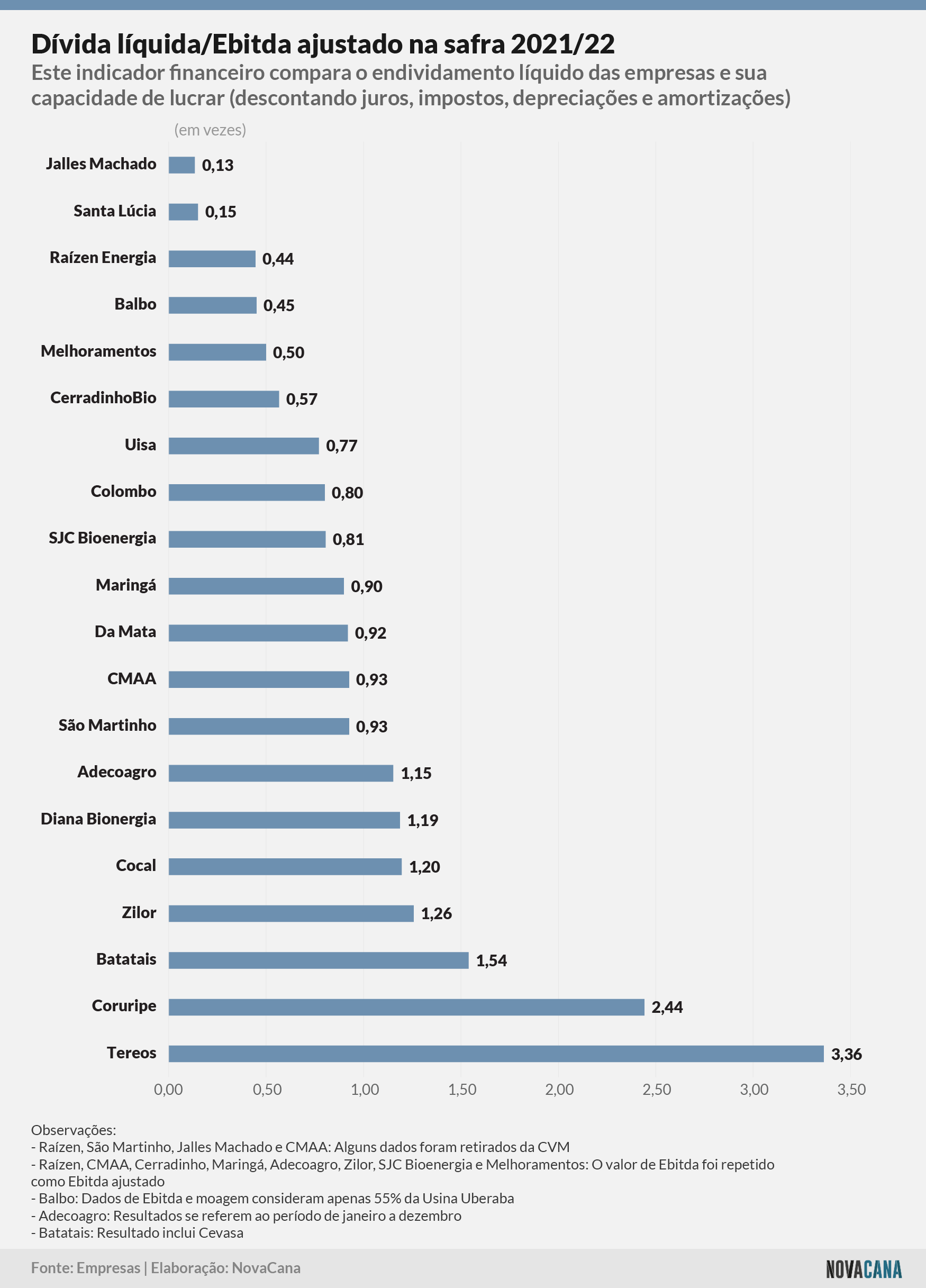indicadores 202122 divida ebitda 050922