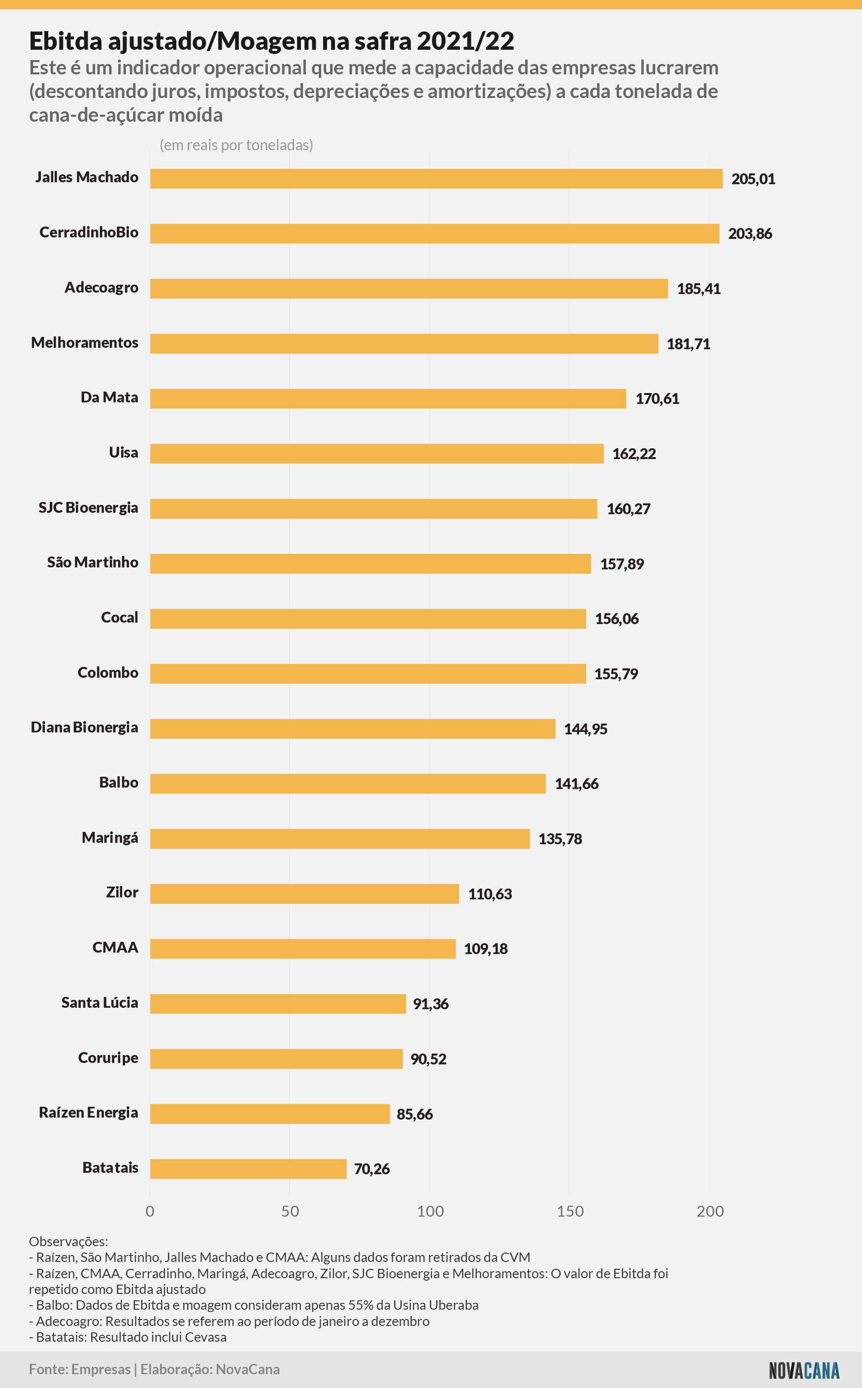 indicadores 202122 ebitda moagem 050922