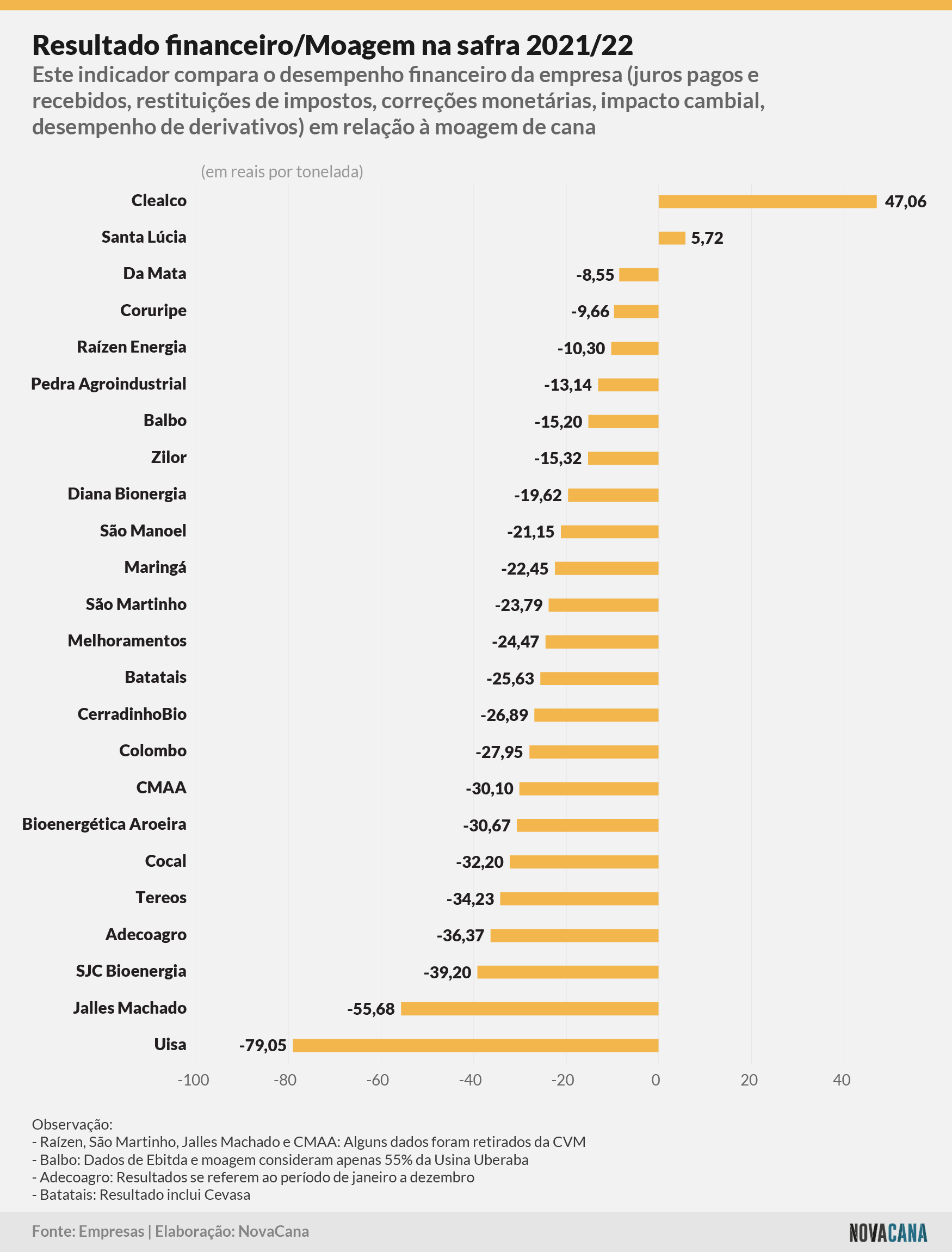 indicadores 202122 financeiro moagem 050922