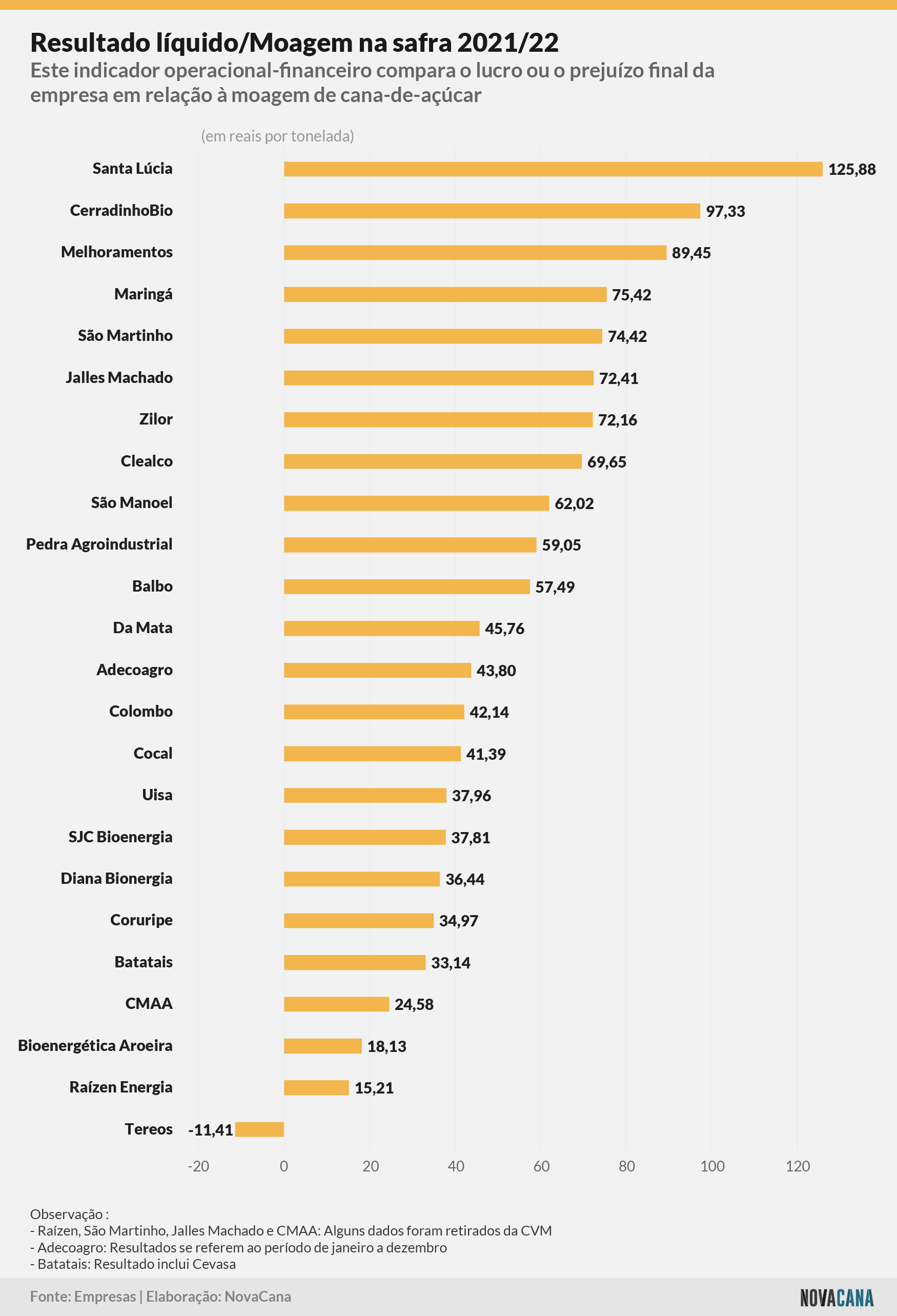 indicadores 202122 resultado moagem 050922