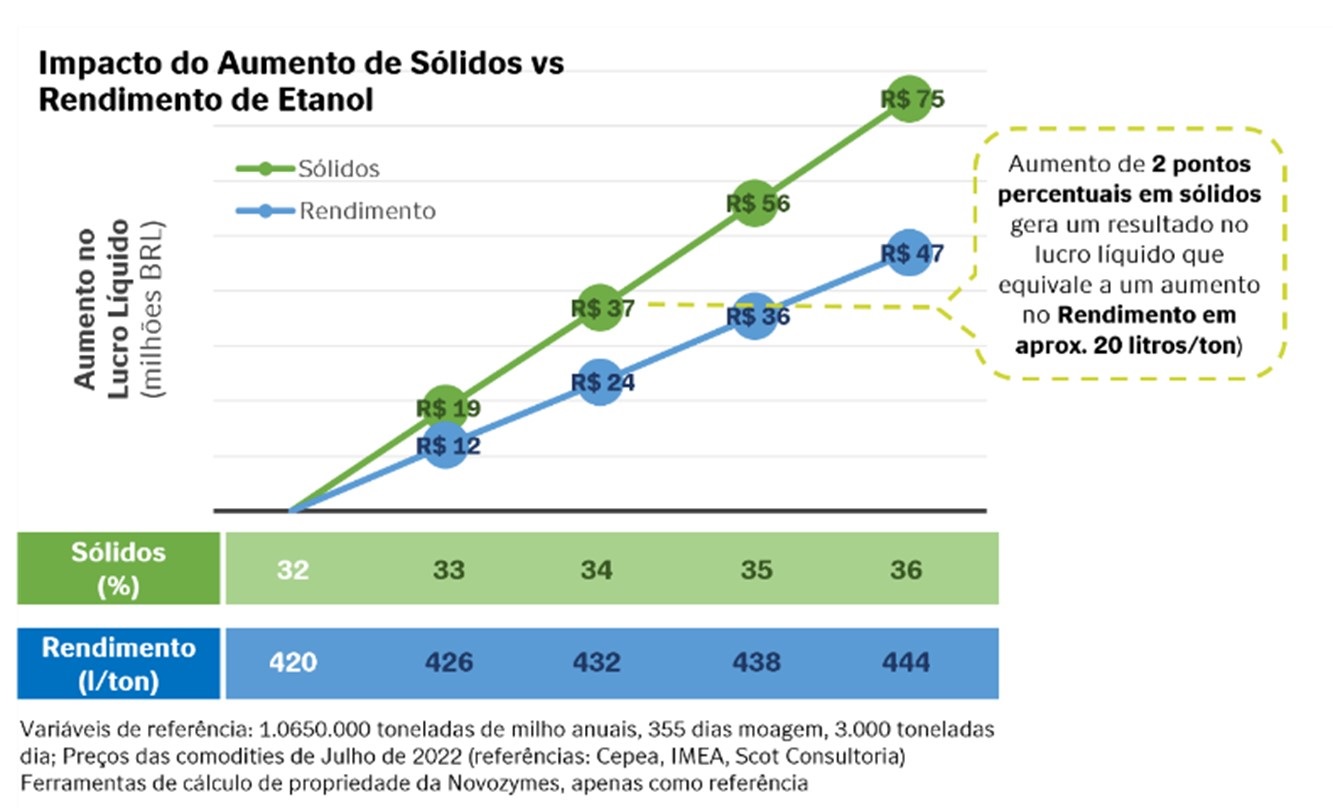 milho produtividade novozymes 270922