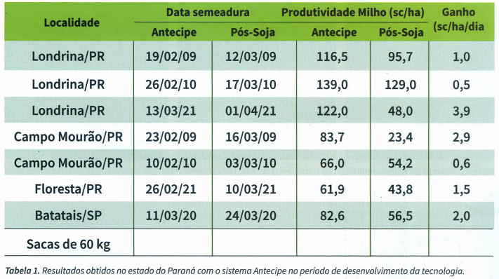 embrapa milho antecipe 041022