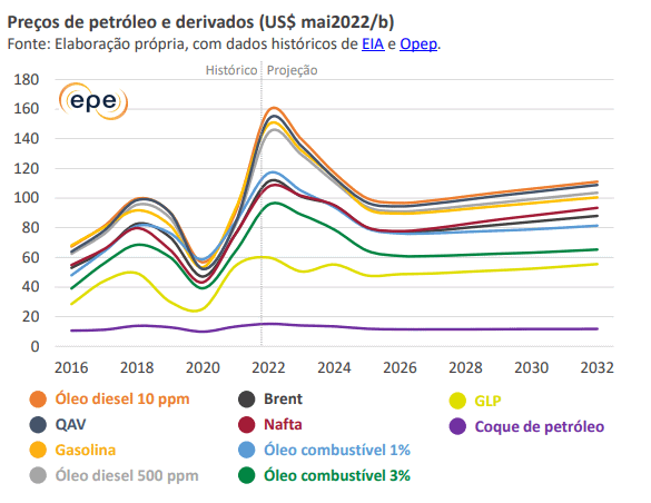 epe petroleo 051022