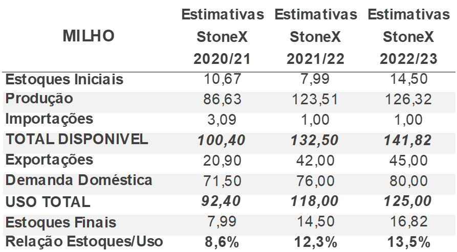 milho stonex 041022 brasil