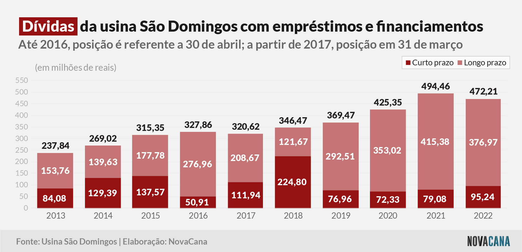 sao domingos 2022 divida 300922