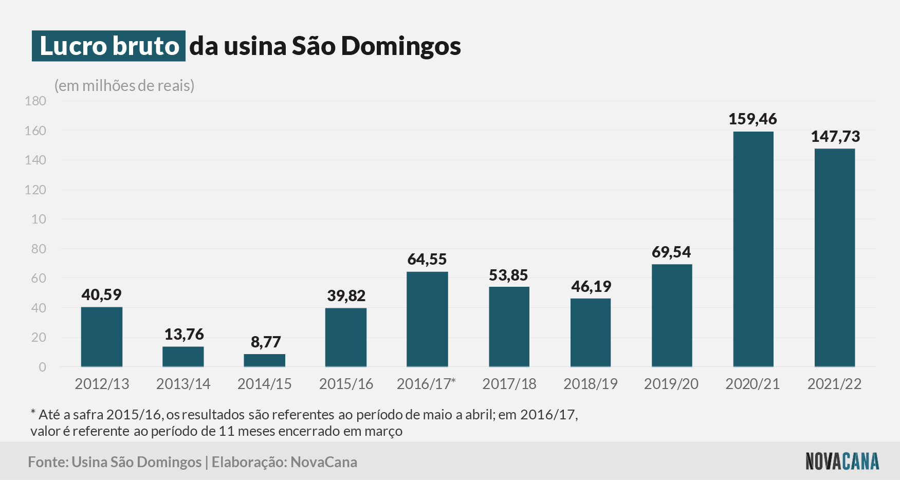 sao domingos 2022 lucro bruto 300922