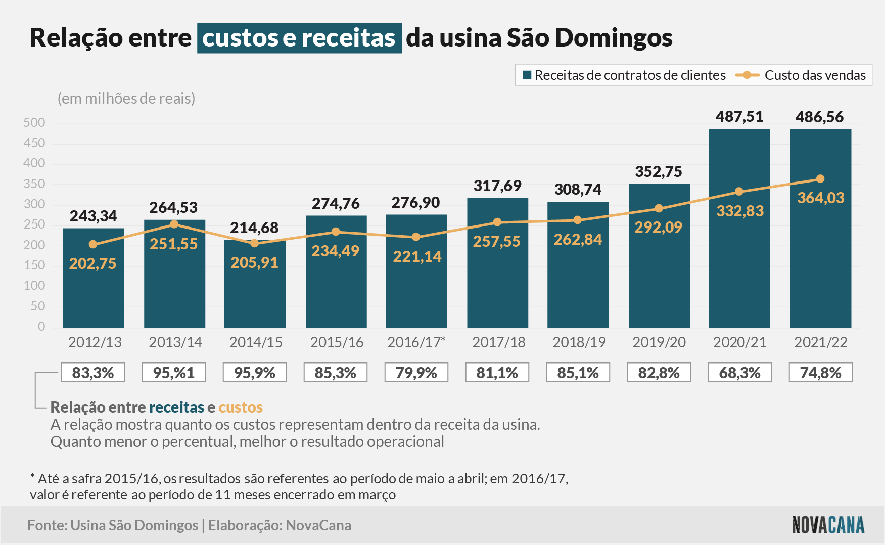 sao domingos 2022 receitas custos 300922