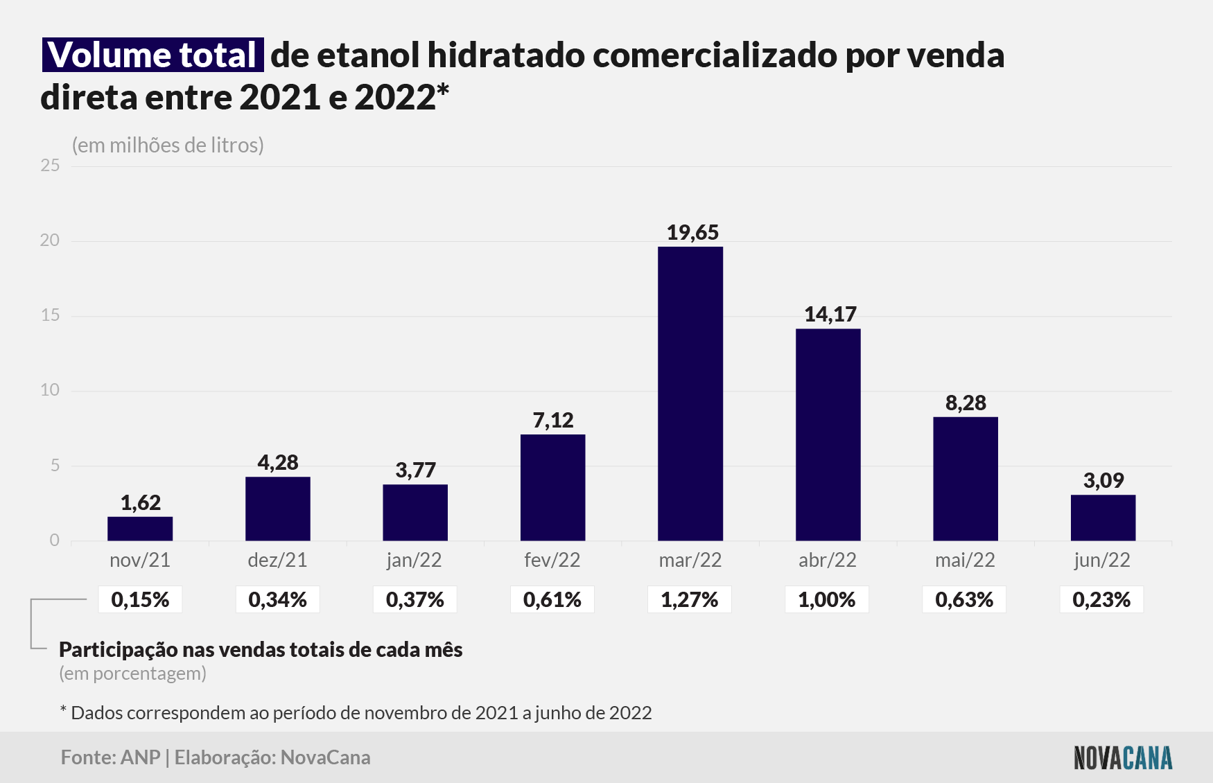 venda direta volume 181022