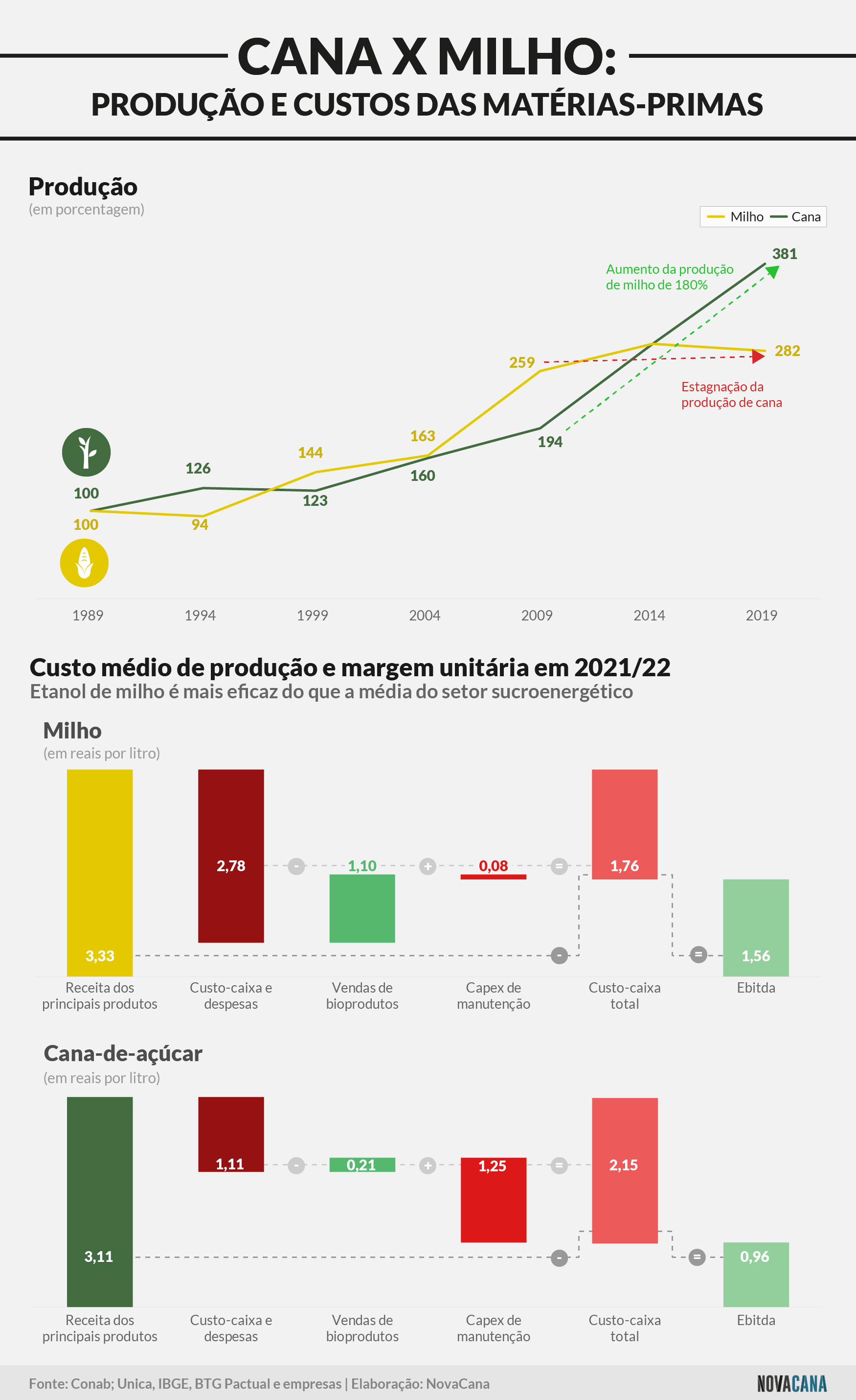 btg perspectiva 281022 milho cana
