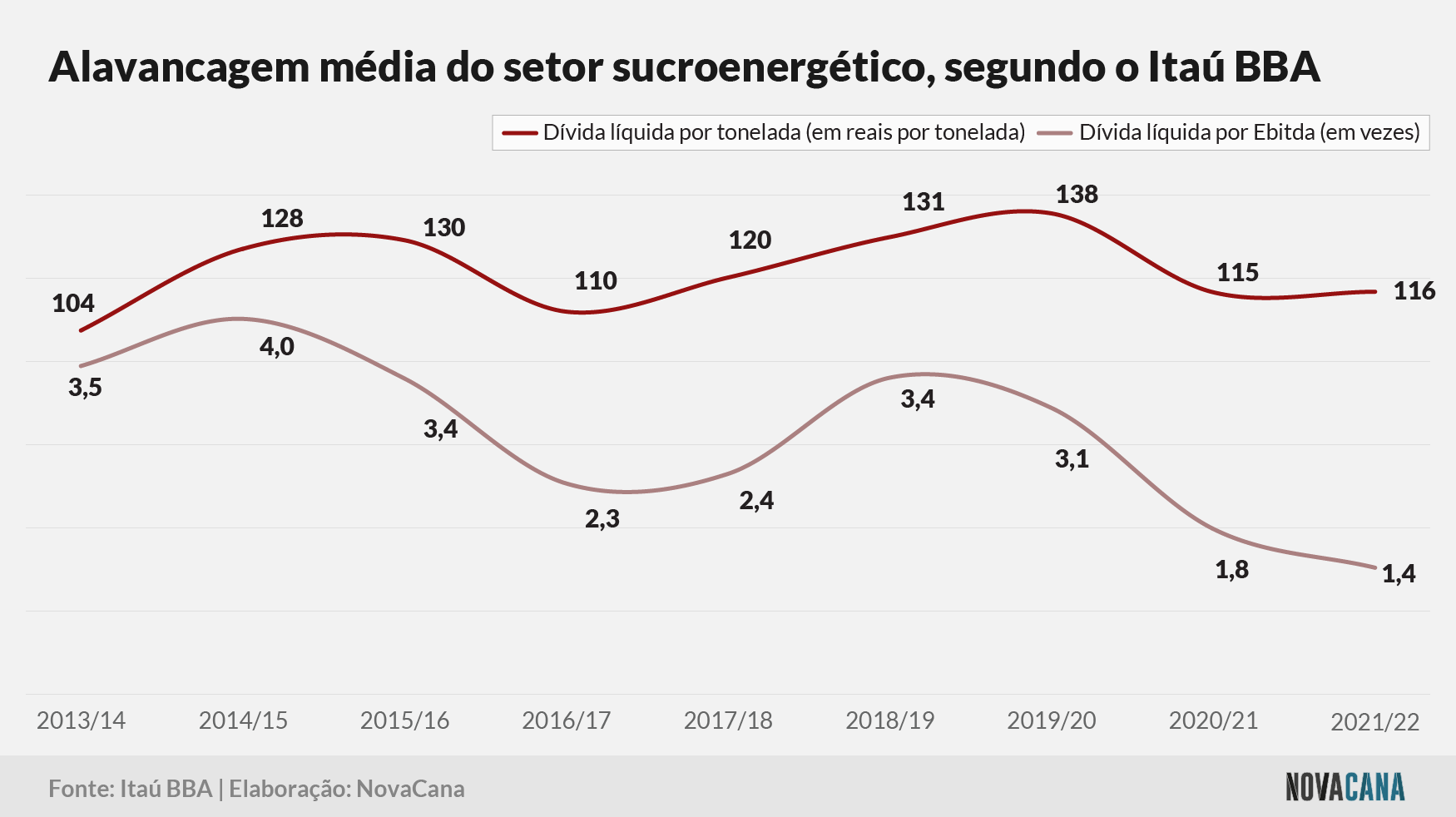 itaubba alavancagem 041122