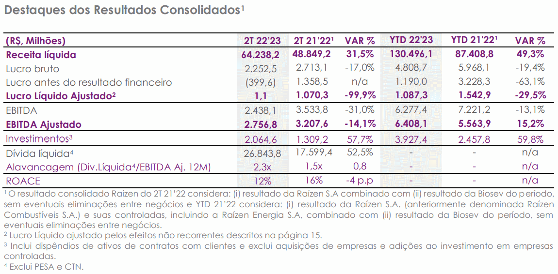 raizen 111122 resultados