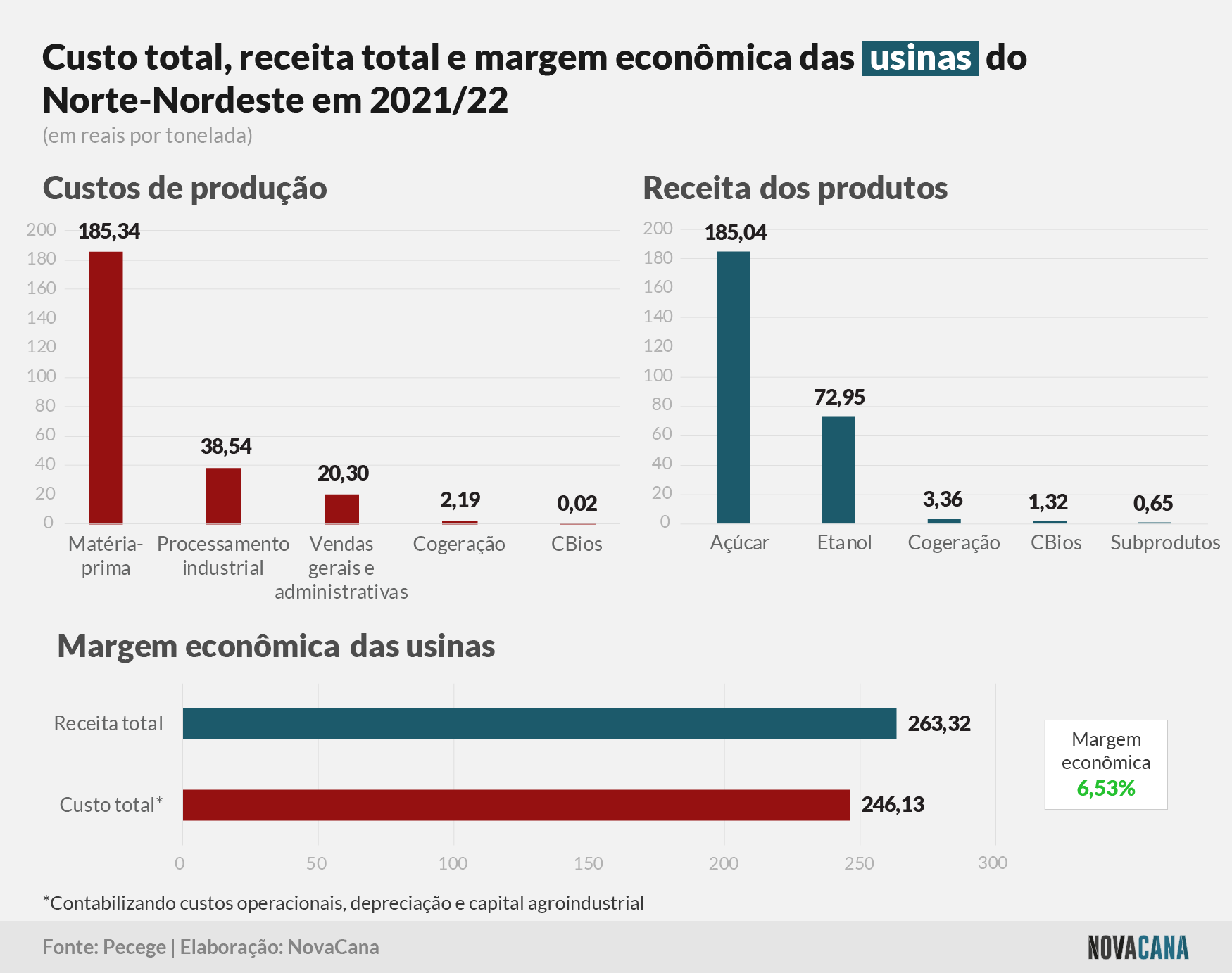 Pecege custo receita 221122