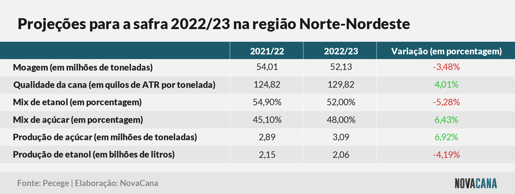 Pecege projeçoes 221122