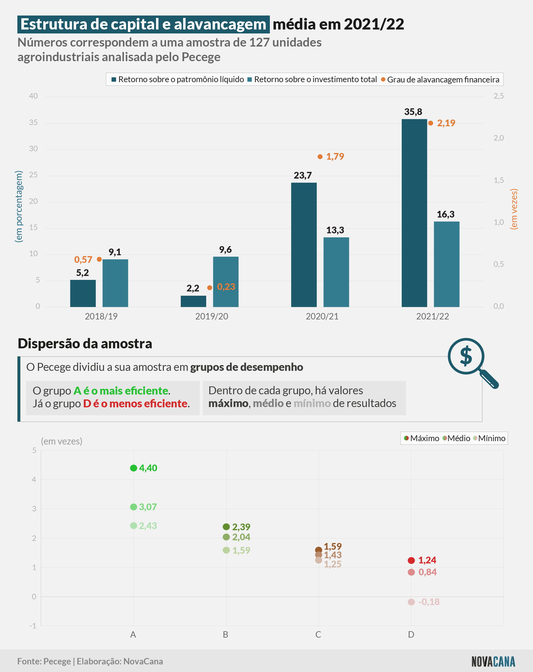 pecege alavancagem 2021 22 011222V
