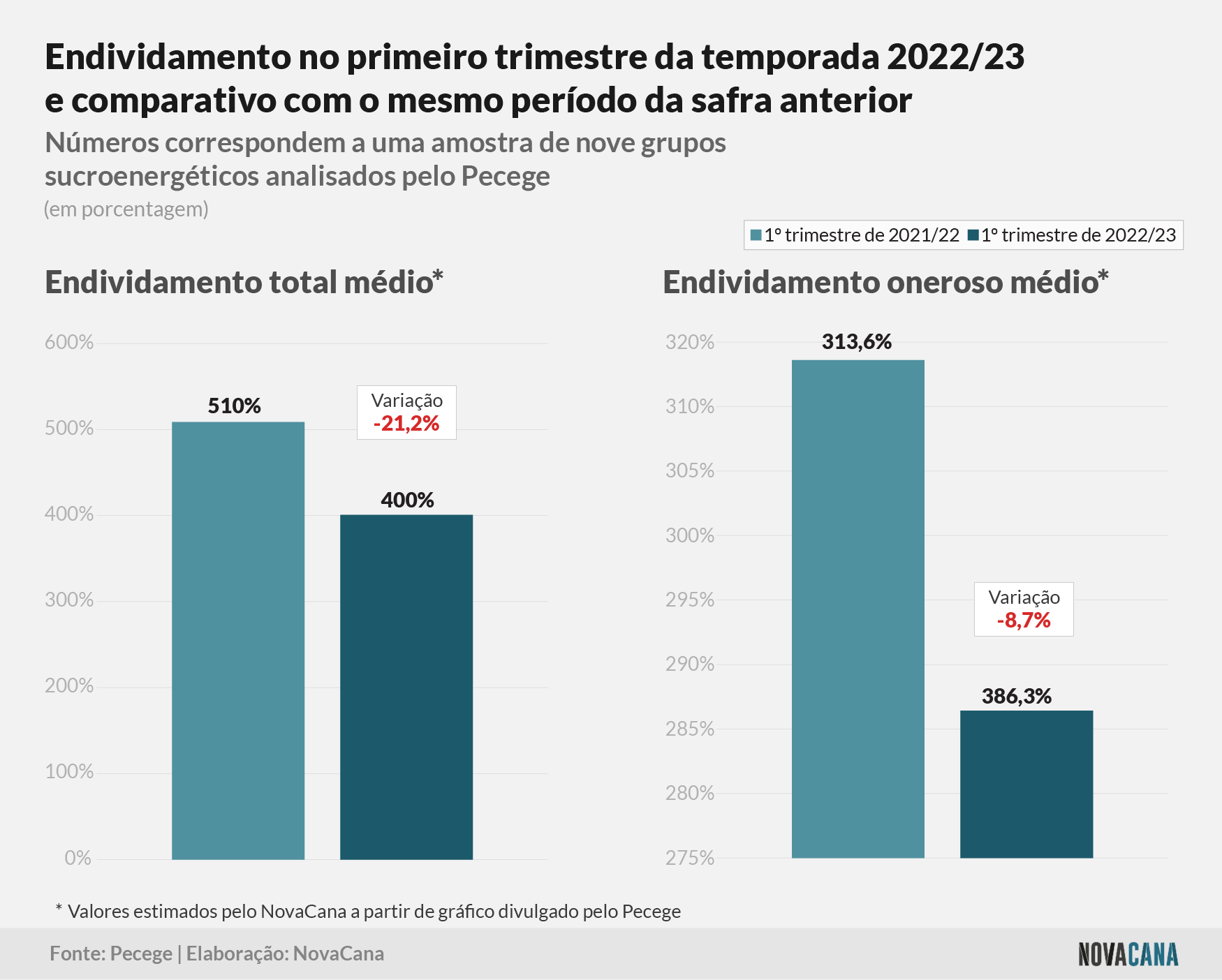 pecege dividas 1tri22 23 181122
