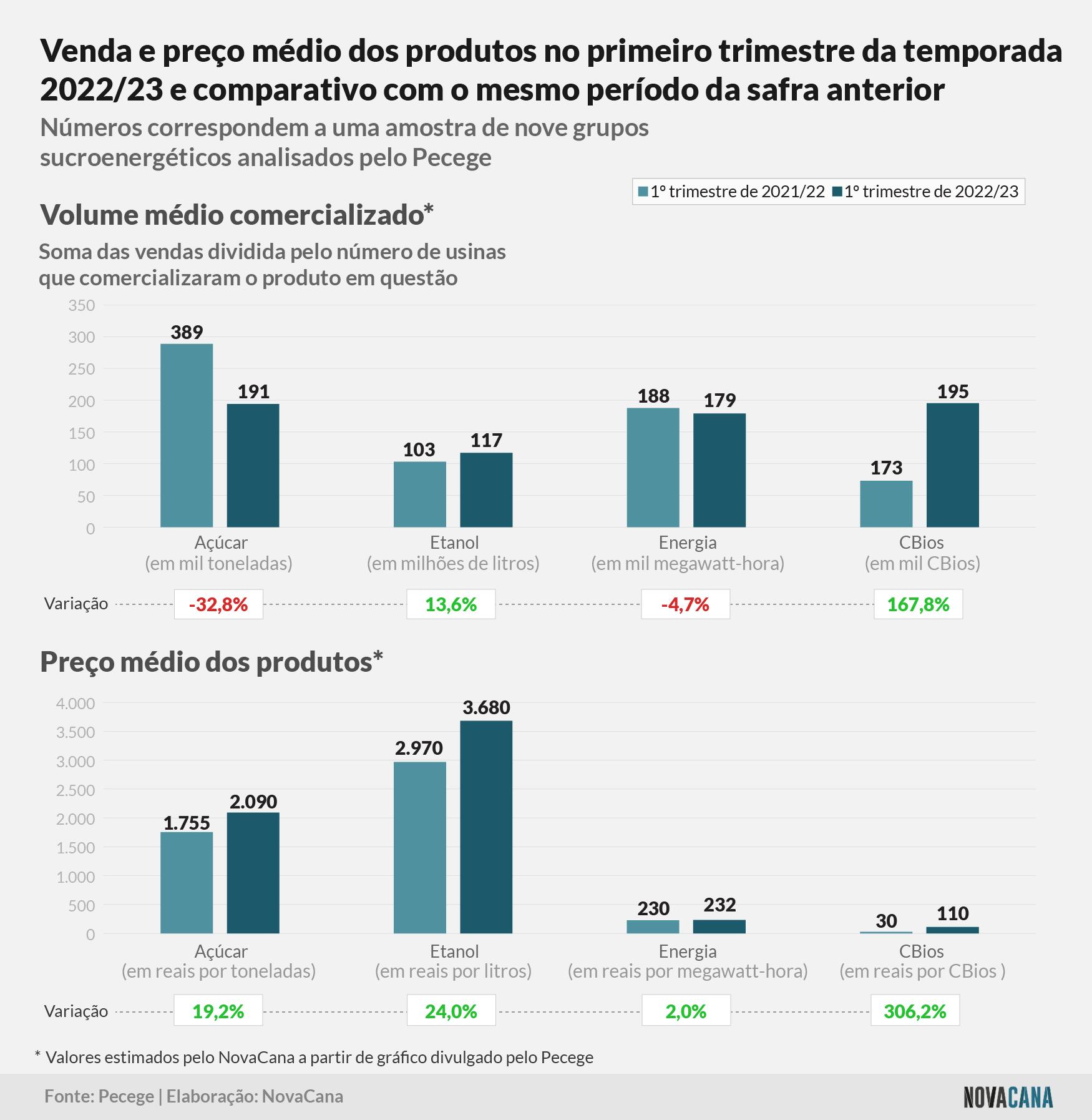 pecege venda 1tri22 23 181122