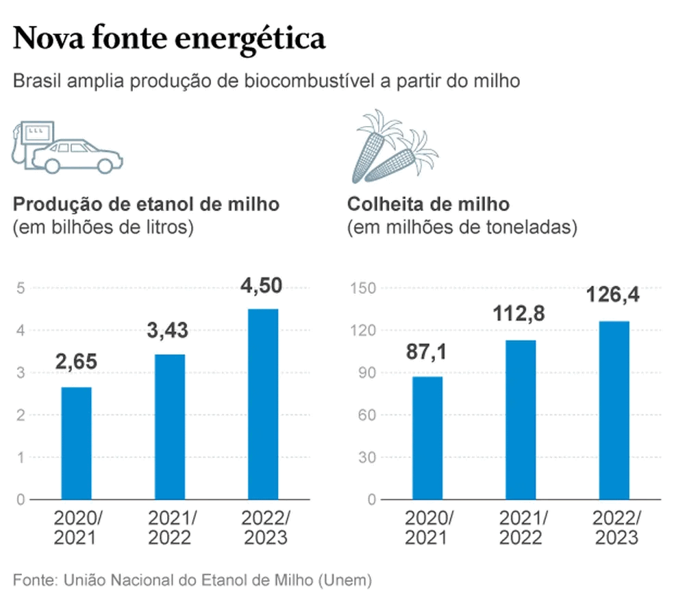 etanol milho 270123
