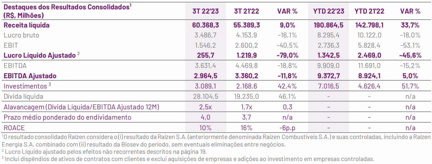 raizen 150223 resultados