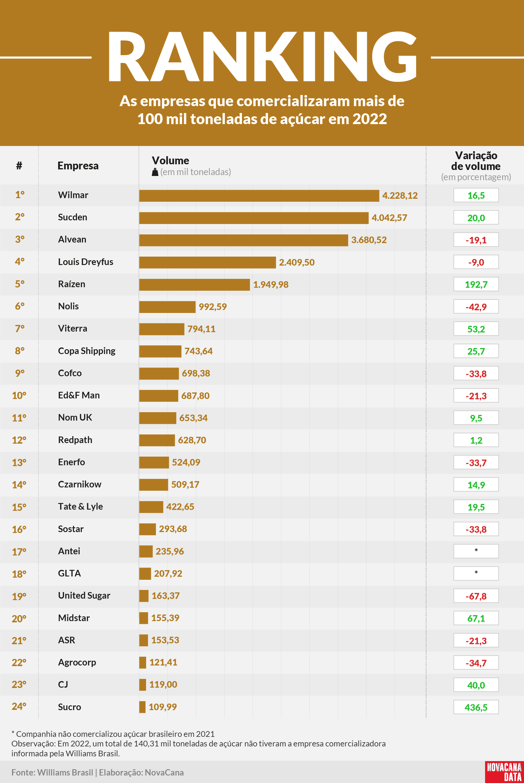 compradoras acucar 030223 ranking
