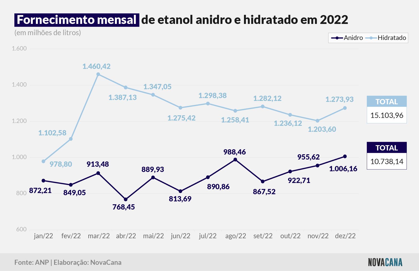 fornecimento anidro hidratado mensal 150223