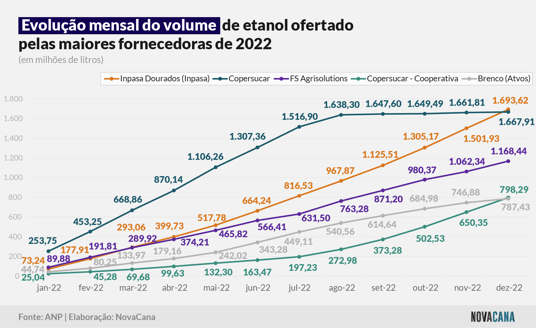 fornecimento evolucao mensal 150223