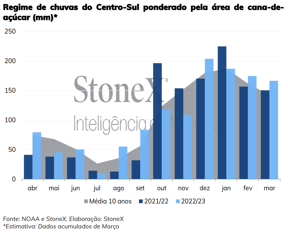stonex estimativa chuva 210323