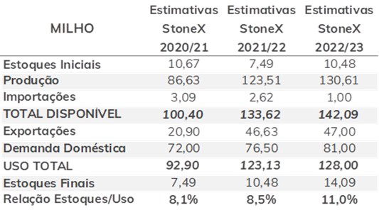 stonex milho estimativas 010323