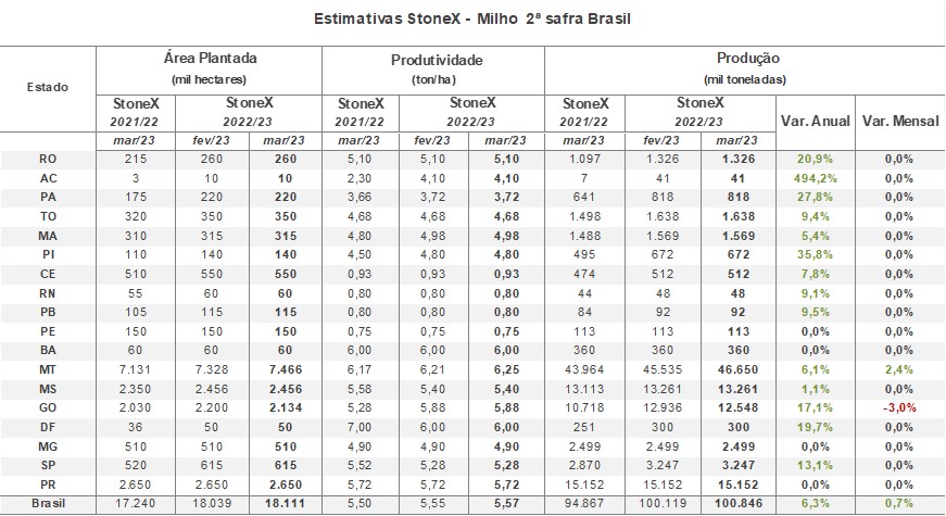 stonex milho safrinha 010323