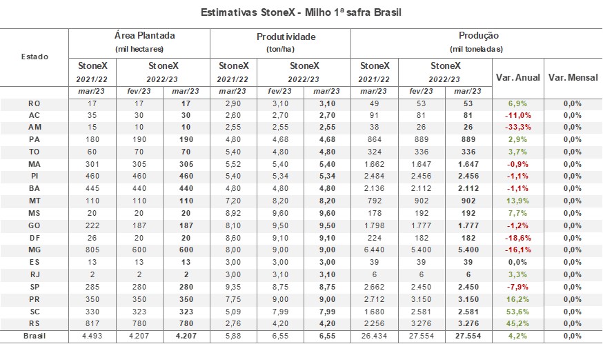 stonex milho verao 010323